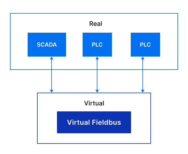 Virtual Fieldbus