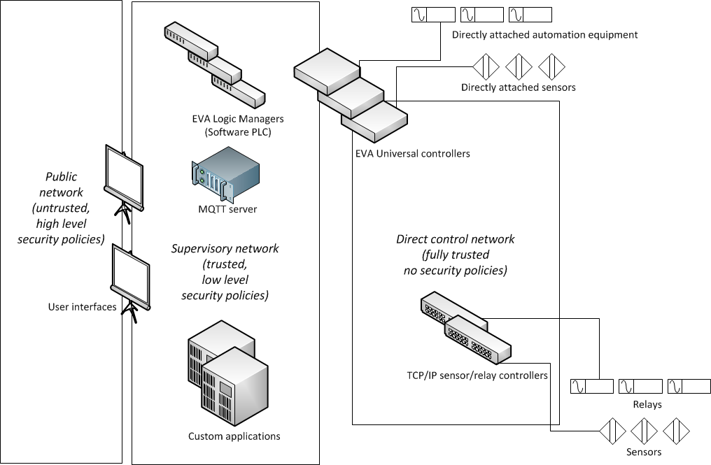 secure network design