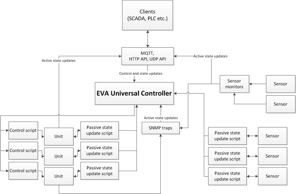 Universal Controller subsystem